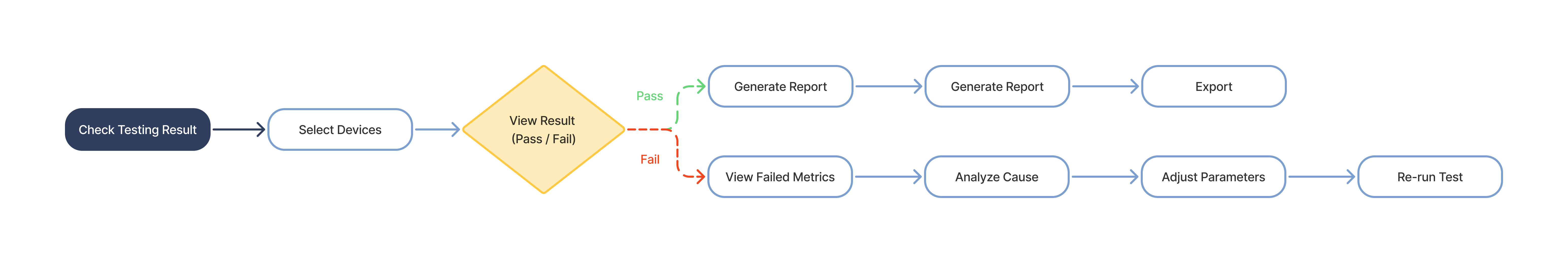 Flow 04 — Check Testing Result